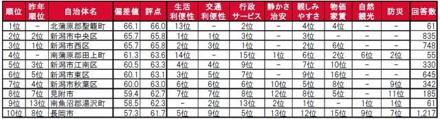 image M345W849Z3 新潟県住みここちランキング